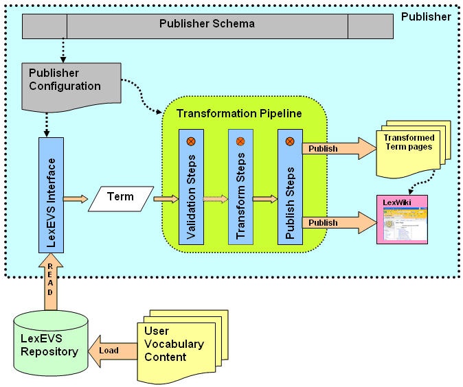 Flow diagram for LexWiki Publisher
