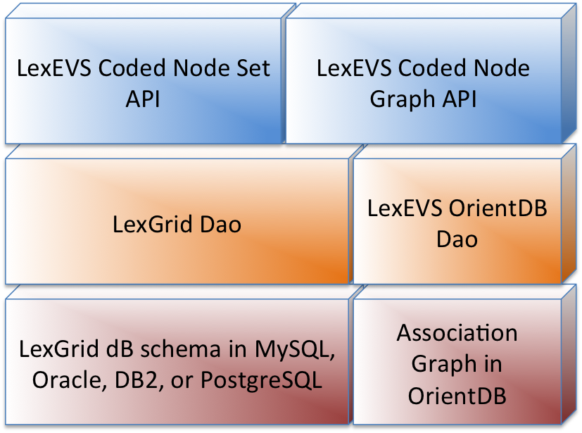 Portions of the legacy LexEVS API needed to access various metadata and property elements