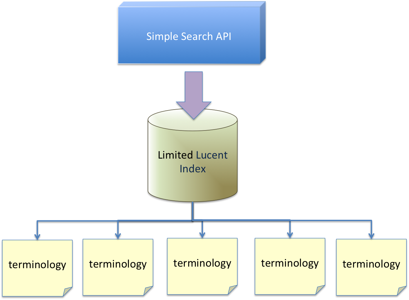 restricted search API with limited Lucene index