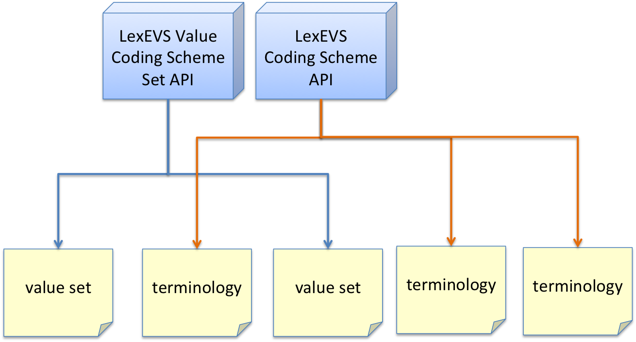 LexEVS Value Coding Scheme Set API and LexEVS Coding Scheme API