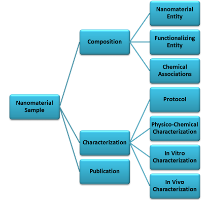 Nanomaterial Sample can be annotated with Composition, Characterization, and Publication. Composition is Nanomaterial Entity, Functionalizing Entity, and Chemical Associations. Characterization is Protocol, Physico-Chemical Characterization, and Vitro and Invivo Characterization