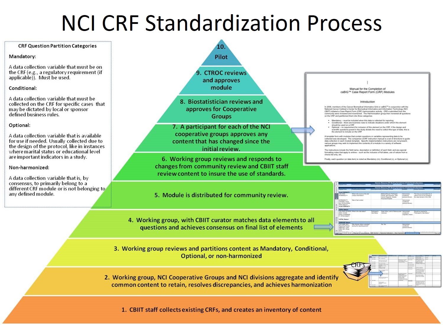 CRF Standardization Process diagram