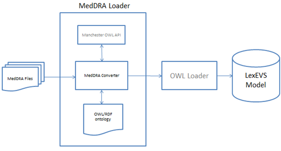 MedDRA Loader diagram option 1