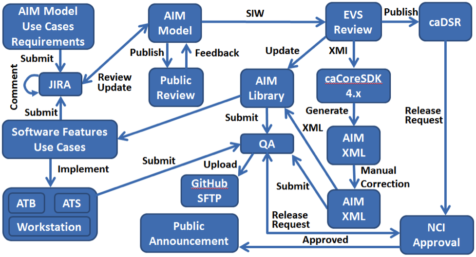Procedures for the AIM project as described on this page