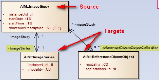 AIM Image Study is source and AIM Image Series and AIM Referenced DICOM Object are targets