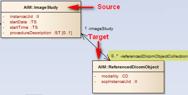 AIM Image Study is source and AIM Referenced DICOM Object is target