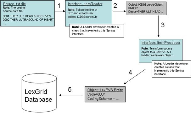 flow diagram of loader framework processing as described in the preceding paragraph