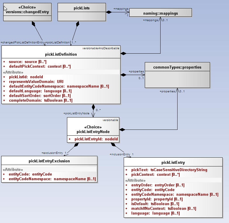 UML representation of Pick List within LexGrid 200901 model