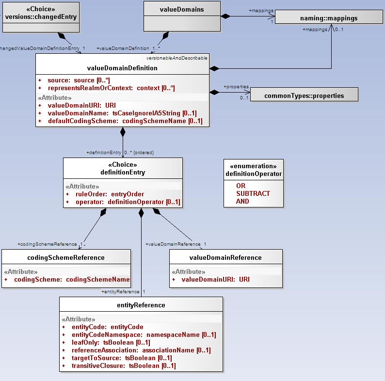 UML representation of Value Domain wihtin LexGrid 200901 model