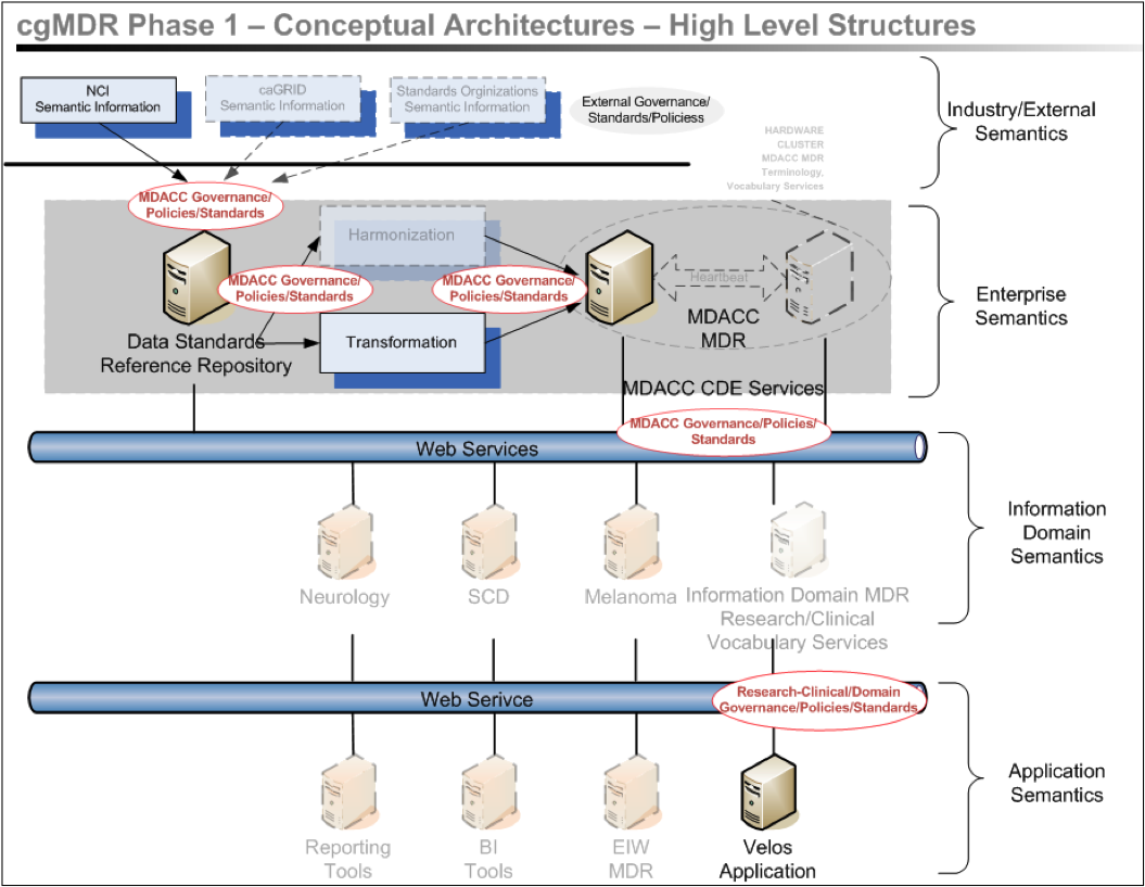 diagram showing federated architecture