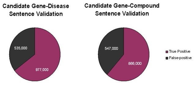 "Figure shows the percent of correct sentence validation by the Biomax LT tool for gene-disease
