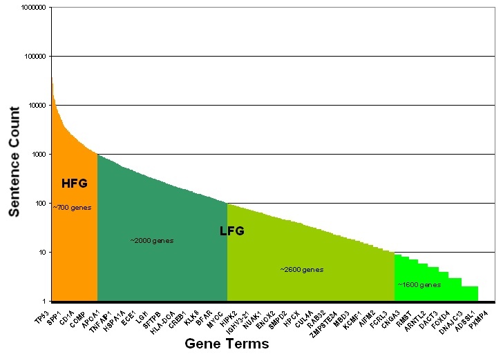 This figure illustrates the classification of low- or high-frequency genes in the sentences extracted by the BioMax LT. Low- or high-frequency genes were determined by the total number of extracted snetences in which they were mentioned. The X-axis represents Sentence Count; the Y-axis is Gene Terms (by gene ID).