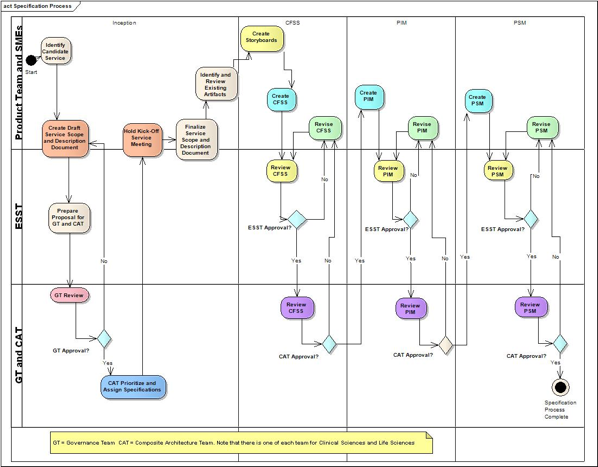 diagram of Enterprise Service Specification Process