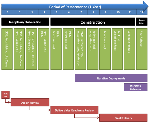 image of project schedule timeline