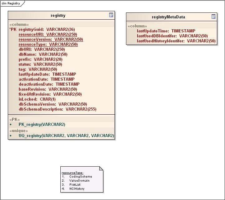 Image of the LexEVS registry table model
