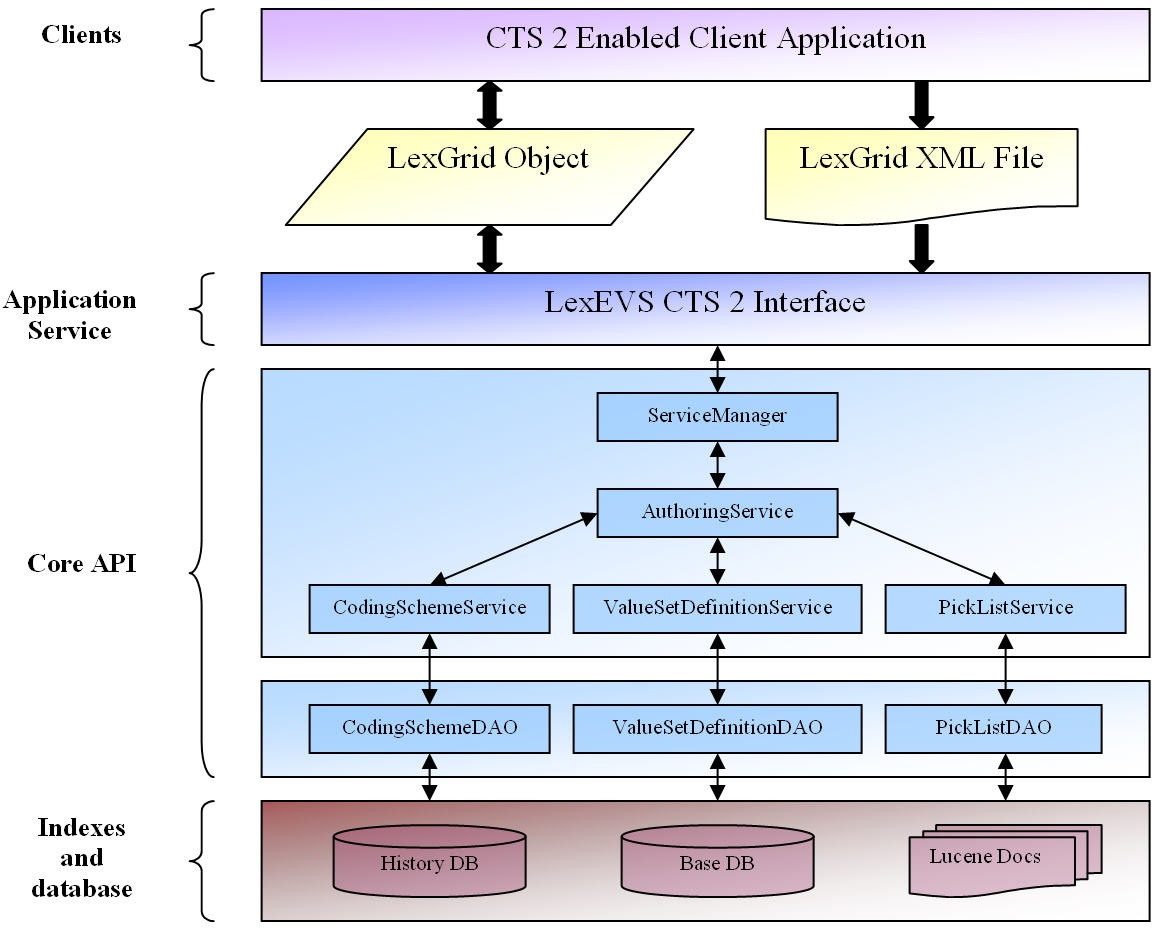 diagram showing the architecture of the LexEVS authoring environemnt