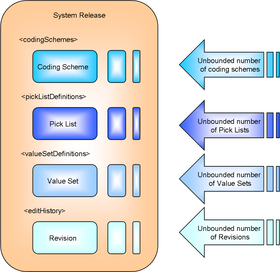 System Release flow diagram