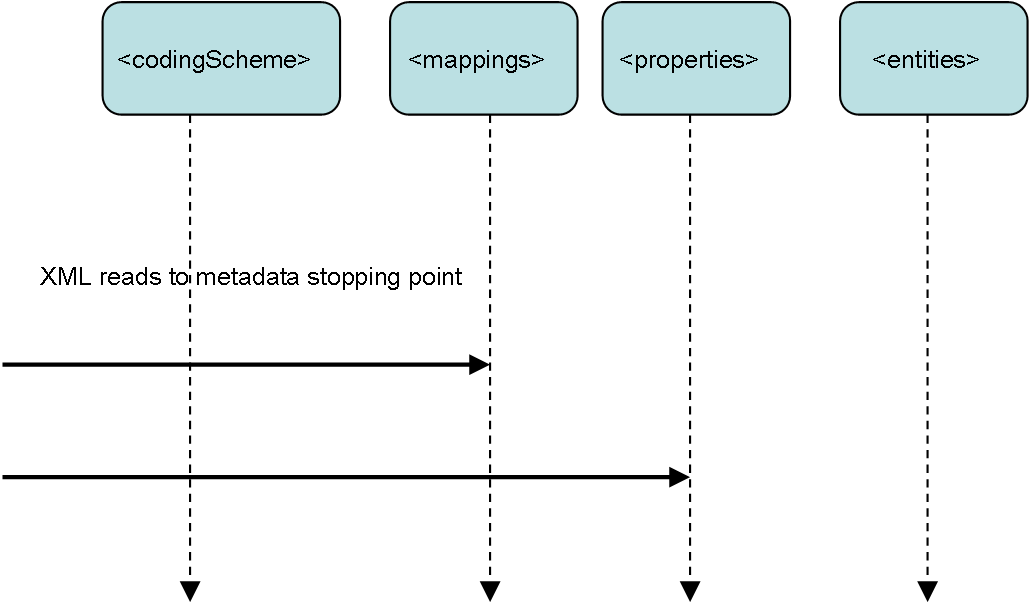 XMLMetaDataReads flow diagram