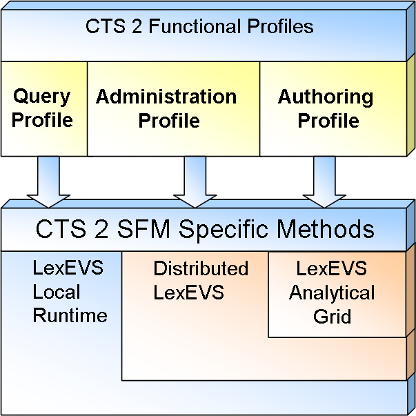 CTS2 Architecture Diagram