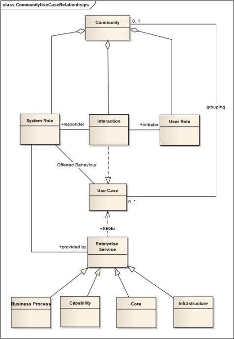UML diagram showing the relationship of community and roles to use cases and services