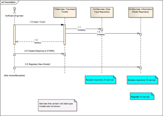 UML Sequence diagram showing use case realization for the translation service