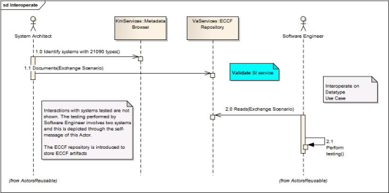UML Sequence diagram showing use case realization for interoperation on datatypes