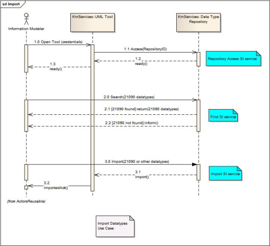 UML Sequence diagram showing use case realization for import of datatypes
