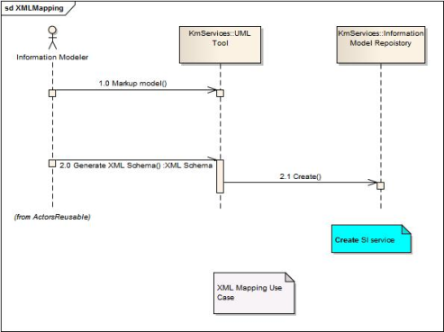 "UML Sequence diagram showing use case realization for generation of XML mapping