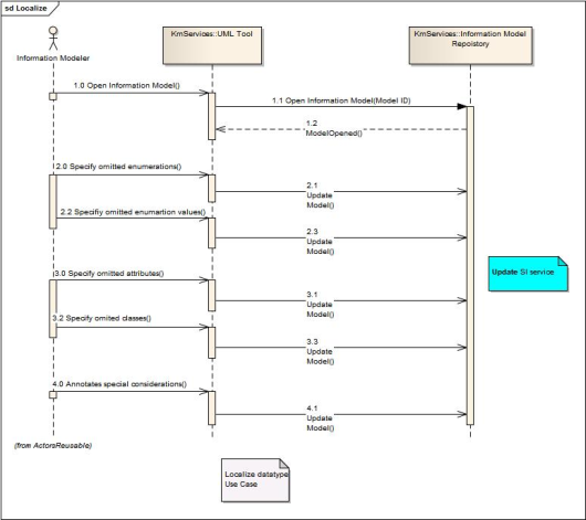 UML Sequence diagram showing use case realization for localization of datatypes