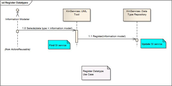 UML Sequence diagram showing use case realization for registration of datatypes