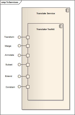 Diagram depicting the Translator toolkit in the narrative use description