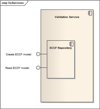 Diagram showing Validation service and the ECCF component used in the 21090 use case and described in the preceding text