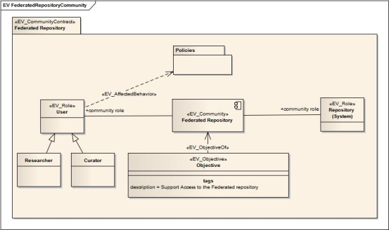 UML diagram showing a simple federated repository community as described in the text that follows