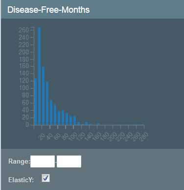 Disease-Free Months