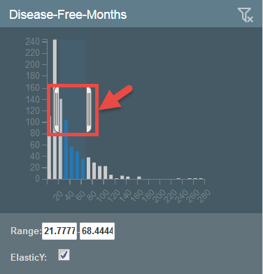 Disease-Free Months histogram, with the range of 21.7777 to 68.4444 selected