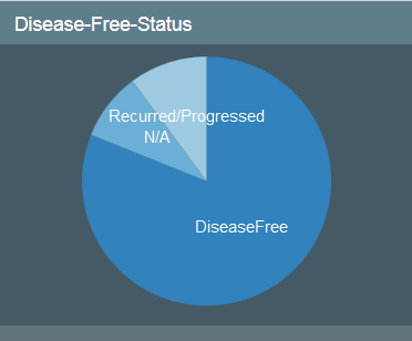 Disease-Free Status Pie Chart