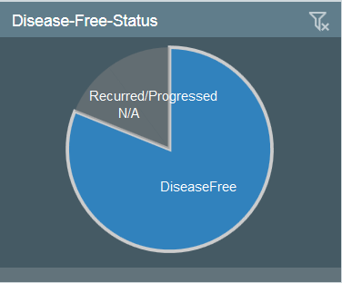 Disease-Free Status, DiseaseFree selected