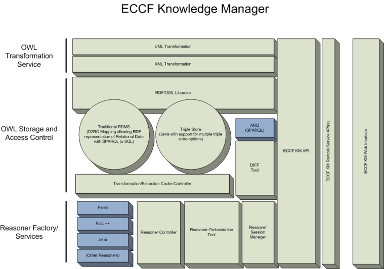 "Diagram of ECCF Knowledge Manager applications as described in the text that follows