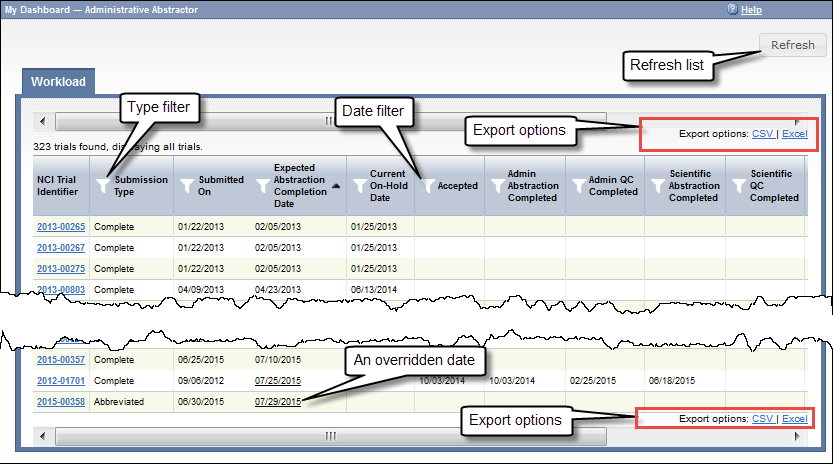 Workload page in the Administrative Abstractor's Dashboard, with annotations highlighting features