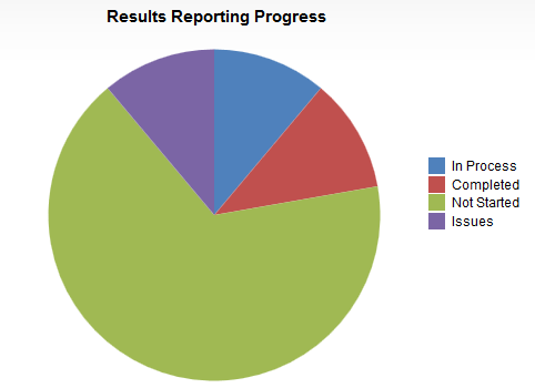 Results Reporting Progress pie chart