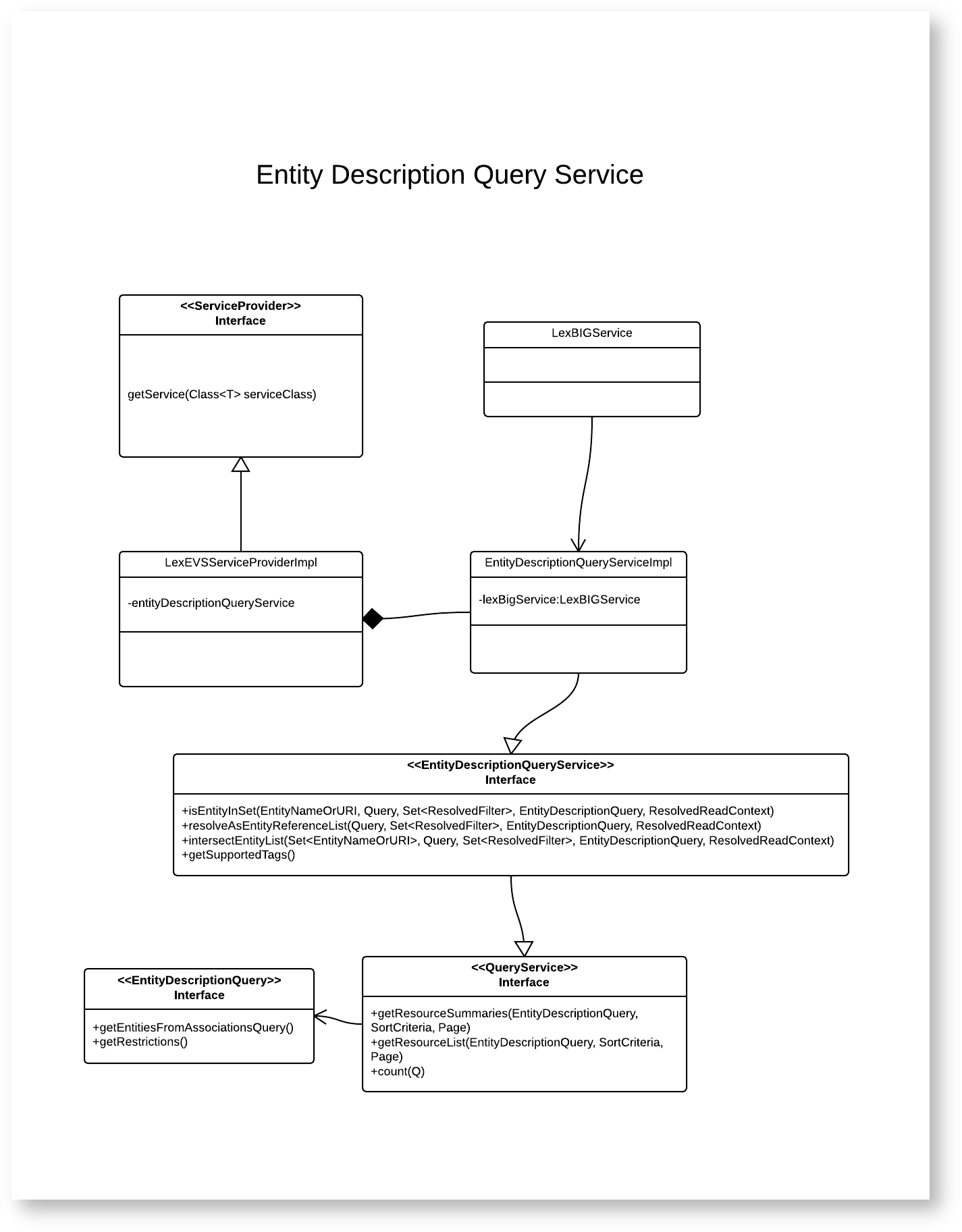 Entity description query service diagram