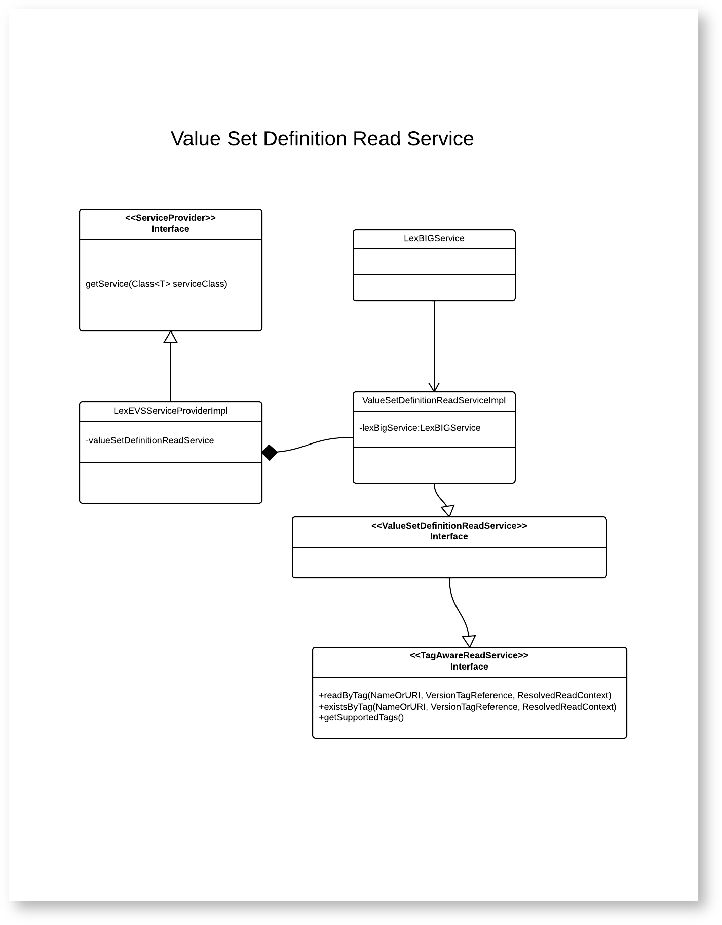 Value set definition read service diagram