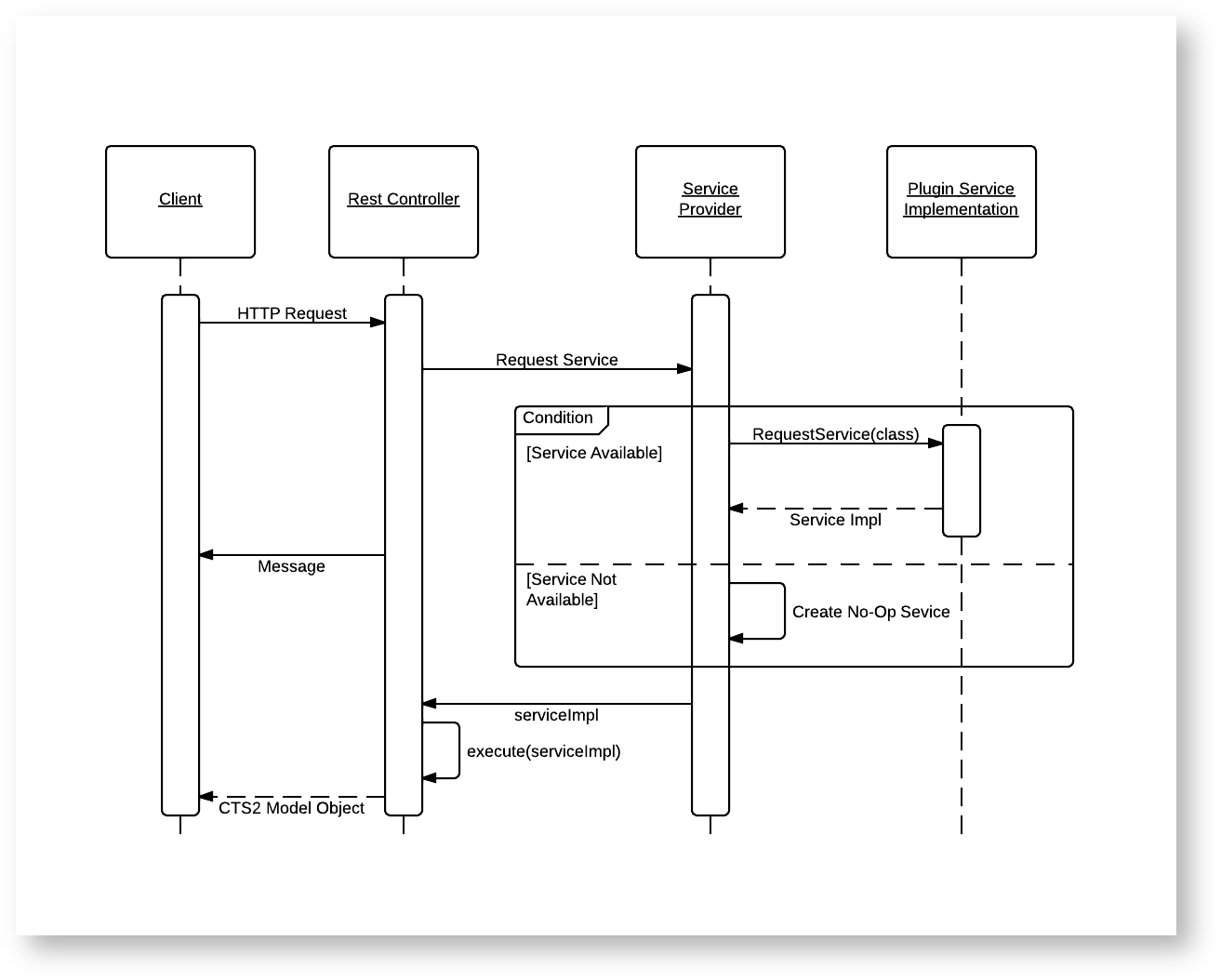 Basic request sequence diagram