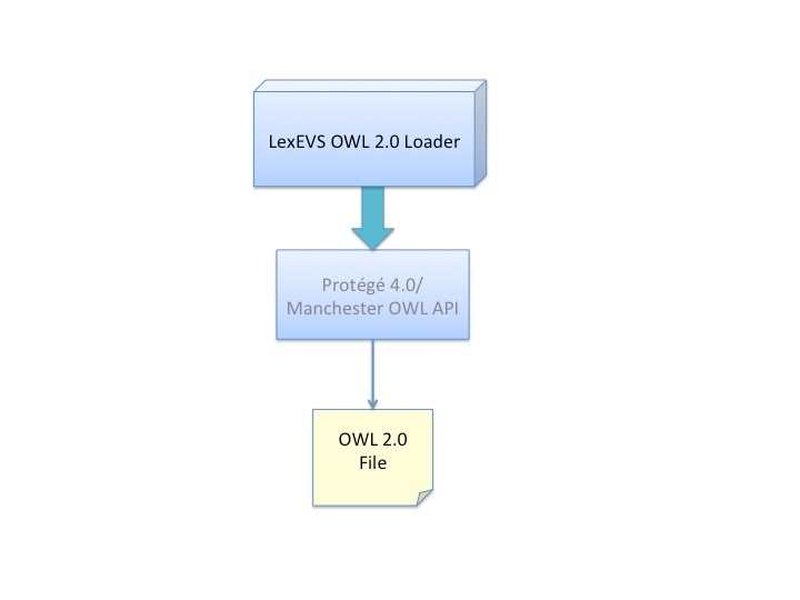 LexEVS OWL 2.0 Loader diagram as described