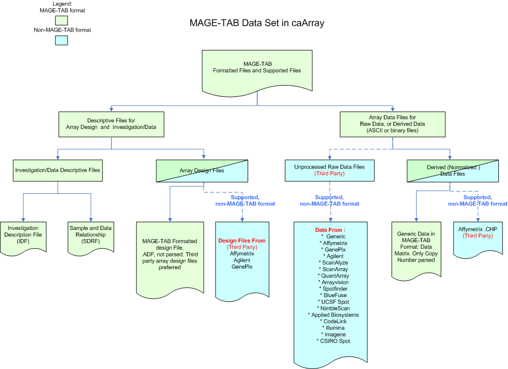 illustration showing components of MAGE-TAB data set in caArray. See Text
