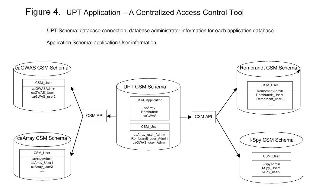 Diagram of UPT and Database Schema Contents