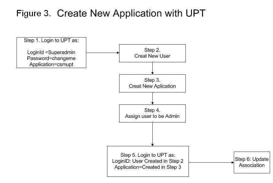 Flow Diagram Showing Steps in Creating a New Application with UPT