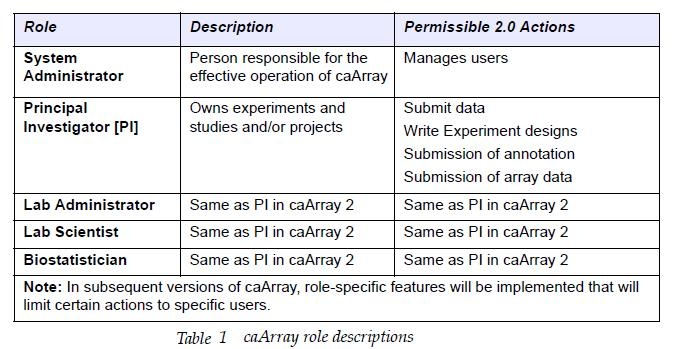 Image of table comparing the caArray roles