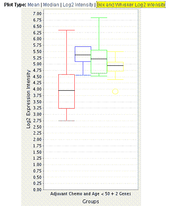 ”Box and whisker plot based on the same data set as represented in the three previous figures. Refer to text for more information.”
