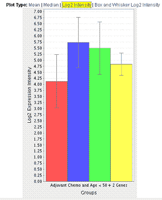 ”Gene expression bar graph displaying log2 intensity values”